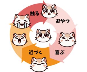 触られるとご褒美でうれしいことを活用したときの猫の感情変化イメージ図